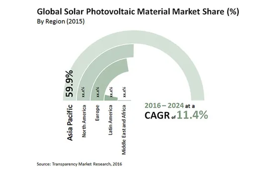 Solar Photovoltaic Material Market to Reach US$ 19,607.5 Mn by 2024: Transparency Market Research