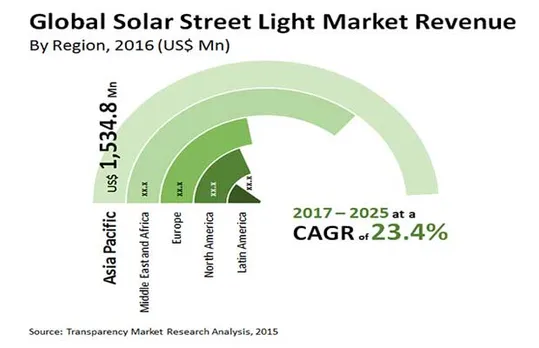 Solar Street Lighting Market