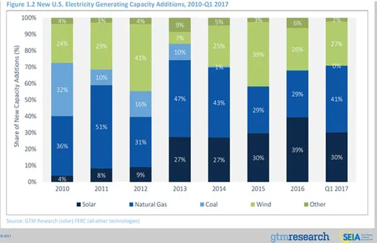 United States solar market