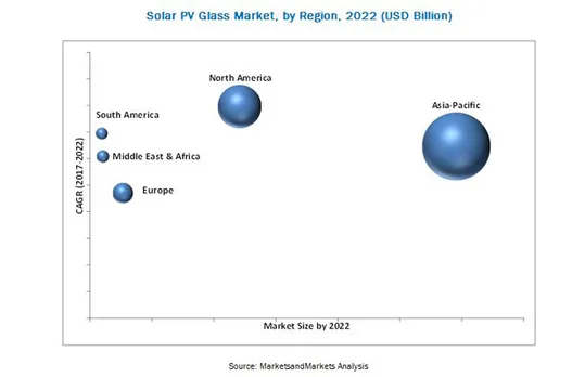 Solar Photovoltaic (PV) Glass Market to Grow From USD 4.38 Billion in 2017 to USD 18.48 Billion by 2022: MarketsandMarkets