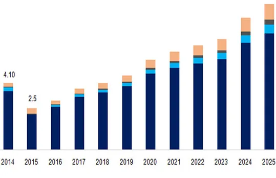 Solar Power Market