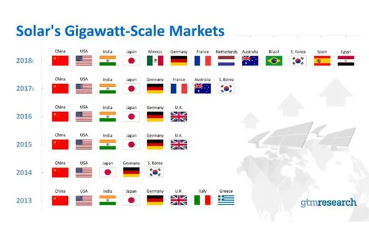 GTM Research