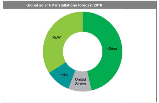 global solar pv