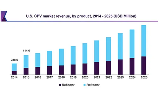 global concentrated photovoltaic market