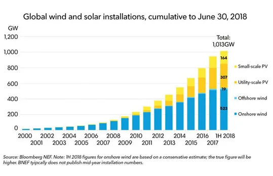 World Reaches 1TW of Wind and Solar; 2TW by 2023, says BNEF