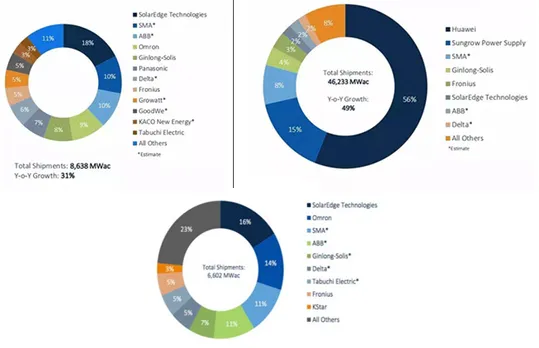 GTM rankings about global PV string inverters