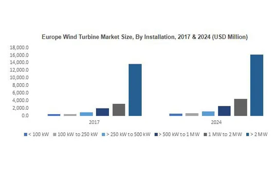 Wind Turbine Market
