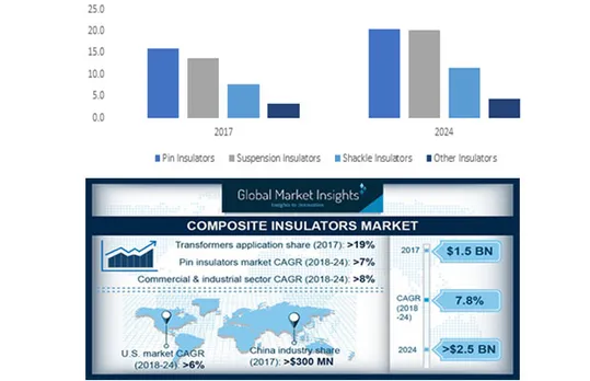 Composite Insulators Market to exceed