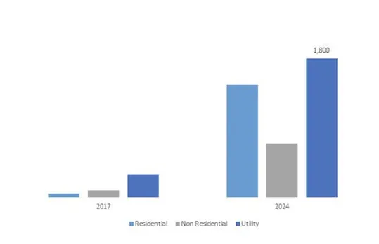 U.S. Energy Storage Market size to exceed $4 Bn by 2024