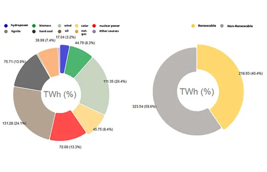 Renewable Sources Contribute Over 40% to Germany’s Public Net Electricity Generation in 2018