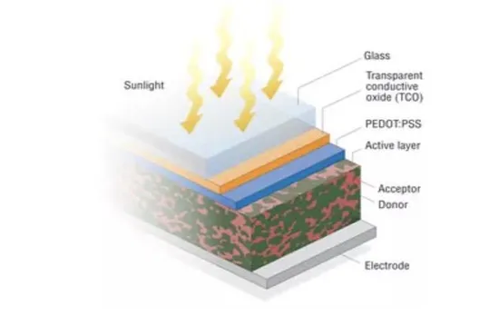 Organic Solar Cell