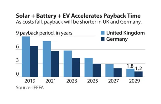 electric vehicles IEEFA report