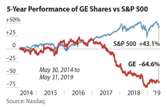 Investors Paid the Price For GE Misjudging the Potential of Renewables