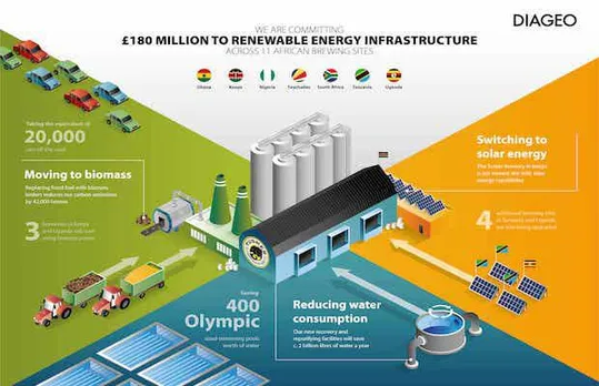 Diageo Renewable Africa