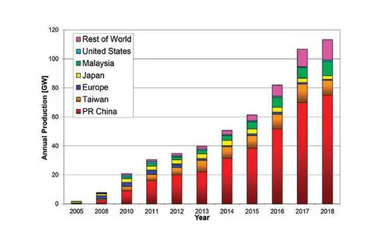 Solar Manufacturing in India