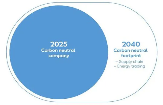 Ørsted Carbon Neutral 2025