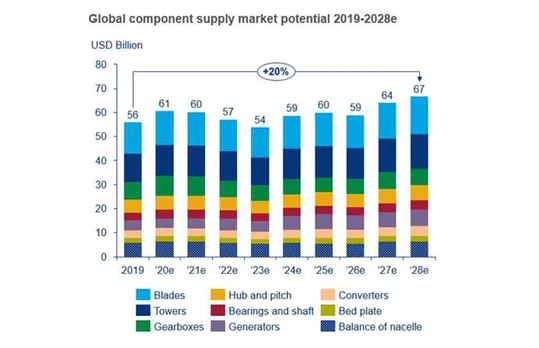 Global Component Supply Market