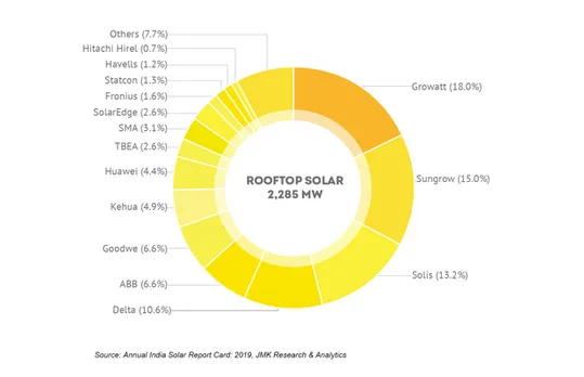 Growatt Gets Major Share in India