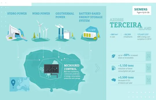 Siemens and Fluence to Develop 15 MW Storage System on Portuguese Island