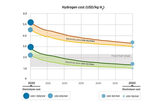 Hydrogen Cost