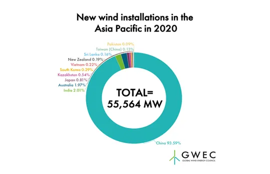 new wind installations in the Asia pacific in 2020