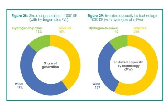 Renewable Energy Roadmap for Antigua and Barbuda