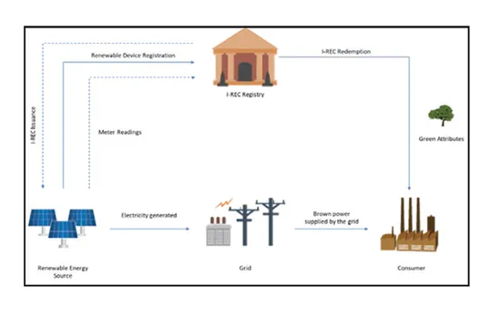 International RECs renewable energies source