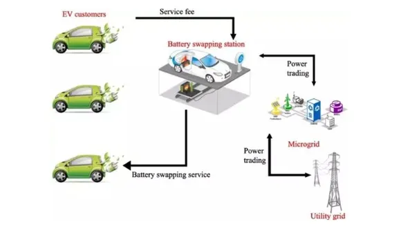 Future of Battery Swapping Technology