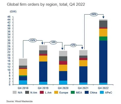 Wind Market Blows to 44 GW in Global Orders in Q4 '22 on Chinese Orders