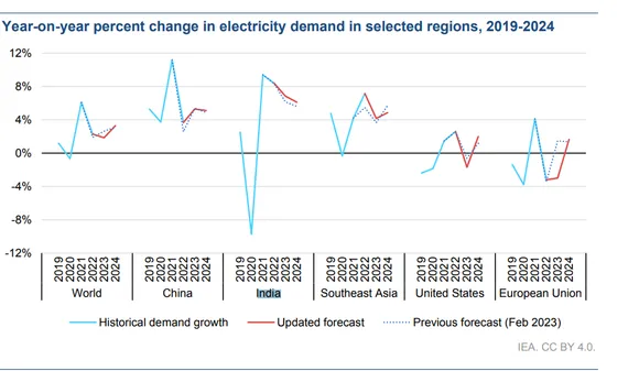 Avg Wholesale Electricity Prices in India in H1 2023 80% Higher than 2019 Levels: IEA