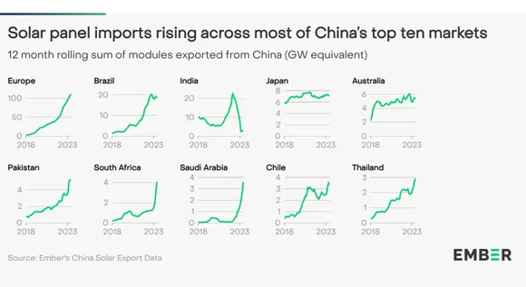 Module Exports to India from China Slide from 9.8 GW H1 2022 to 2.3 GW in H1 2023