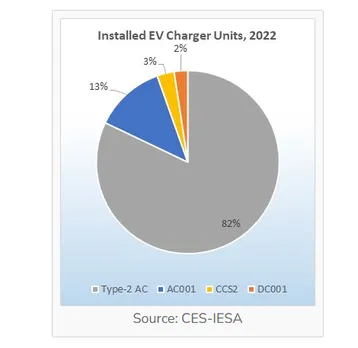 EV Chargers Installed