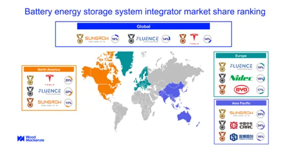 Sungrow Takes Top Spot in BESS Integrator Market