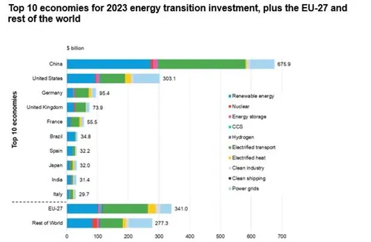 Global Clean Energy Investment Jumps 17%, Hits $1.8 Trillion: BloombergNEF