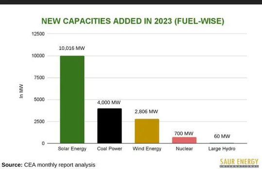 Yearly Review: India Added More Coal Power Than Wind In 2023