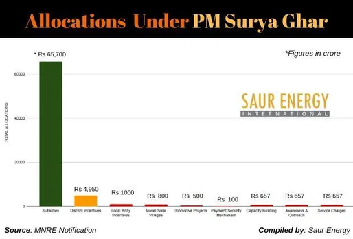 Every Indian District Soon To Host One Model Solar Village