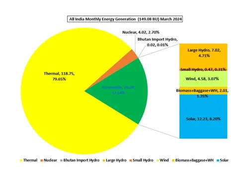 India's Annual Solar Power Generation Increased By 14%: CEA
