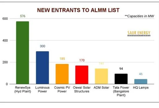 Oswal, Cosmic & Others Enter ALMM, India's Capacity Touches 48 GW