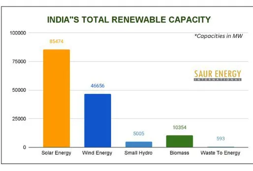 India's Solar Capacity Crosses 85 GW, Installations Pick Pace