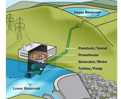 Himachal To Invest In Pumped Storage projects