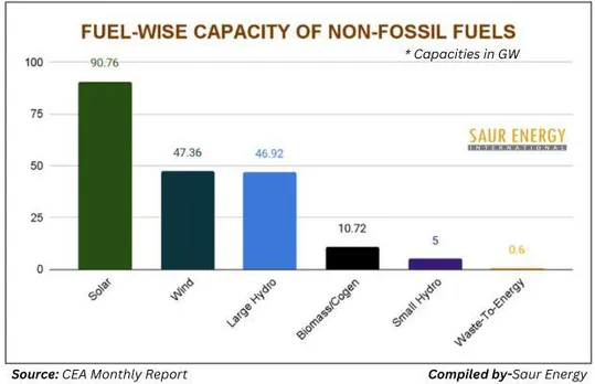India's Renewable Capacity Crosses 200 GW Benchmark