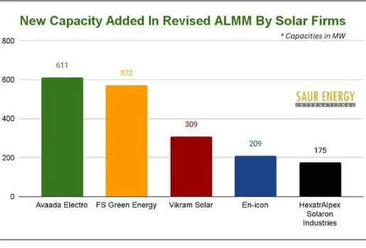 ALMM: India's Enlisted Module Production Capacity Crossed 60 GW