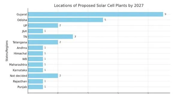 Grew, Jakson, Saatvik & Jupiter Get Nod For Solar Cell Plants In Odisha