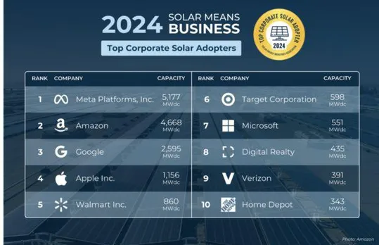 Meta And Google Lead US Corporates in Renewable Energy Use: SEIA