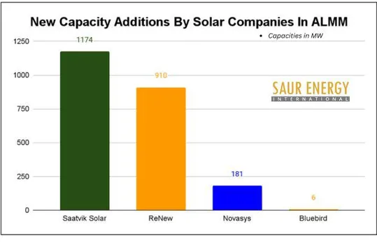 ALMM: Saatvik, Bluebird, Novasys, ReNew Add New Capacities