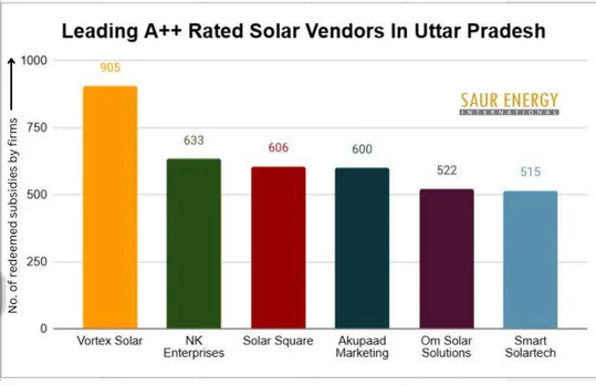 PM Surya Ghar: 6 Out Of 1736 Vendors In UP Rated A++