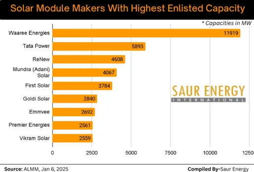 India's Top Enlisted Solar Module Manufacturers