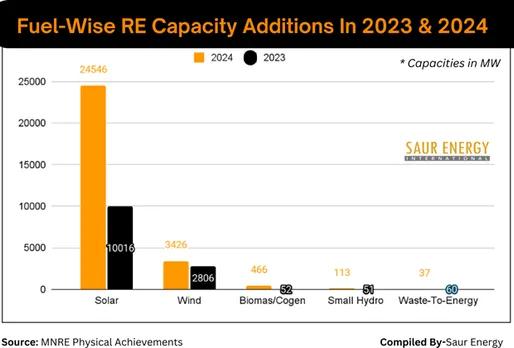 CY 2024: India Adds 28.5 GW Of Renewable Energy Capacity