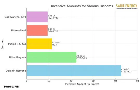Disbursed amount for solar projects by DISCOMs