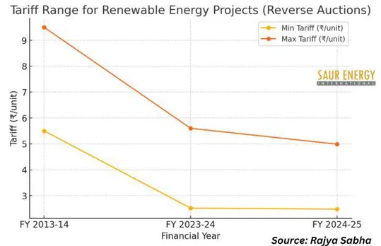 Renewable Energy Tariffs Drop 50% Since FY 2013-14, To Rs. 2.48–4.99/Unit